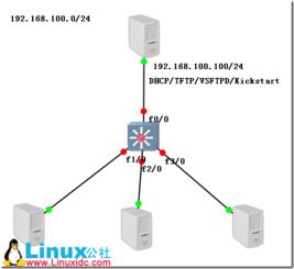 企業(yè)網(wǎng)絡(luò)批量安裝服務(wù)器搭建案例 實現(xiàn)Linux服務(wù)器的無人值守自動化部署